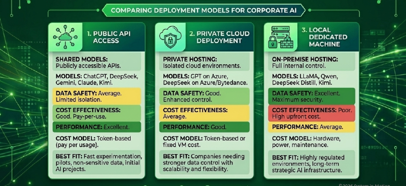 Where Should Your Company Run AI? Public API, Private Cloud or On-Premises