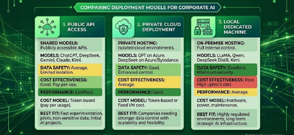 Where Should Your Company Run AI? Public API, Private Cloud or On-Premises