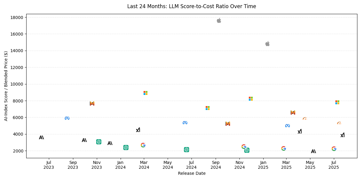 Copilot LLM ROI Visualization