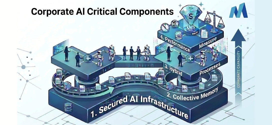 Skilled Employees Aren't Enough: 4 Components to Turn AI into an Asset
