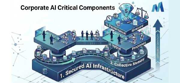 Skilled Employees Aren't Enough: 4 Components to Turn AI into an Asset