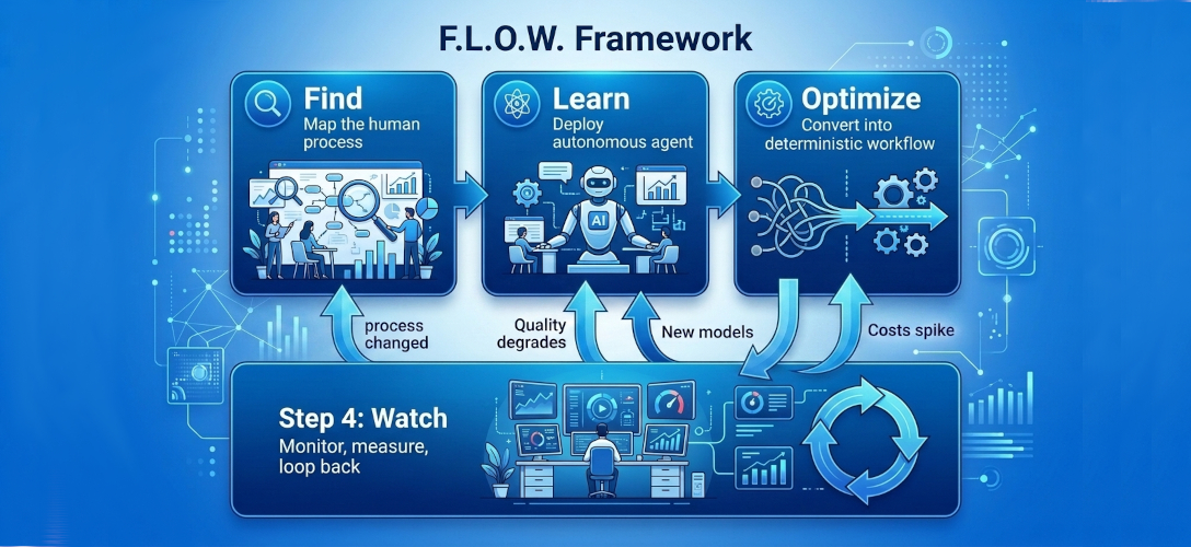 F.L.O.W. Framework: 4-Step to Design AI Agents That Don't Break the Bank
