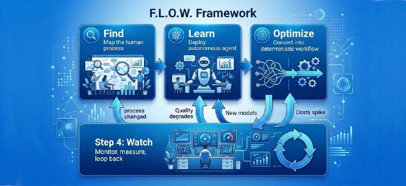 F.L.O.W. Framework: 4-Step to Design AI Agents That Don't Break the Bank