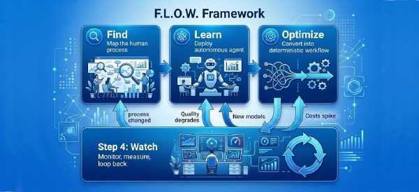 F.L.O.W. Framework: 4-Step to Design AI Agents That Don't Break the Bank