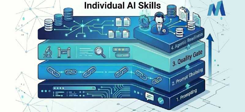 Your Team Has AI. Does It Have AI Skills? Our 4-Level Test