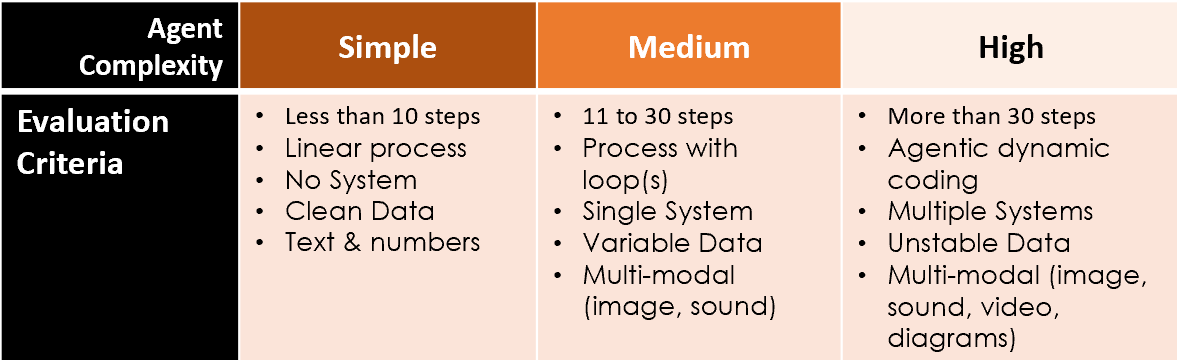 AI agent complexity selection criteria