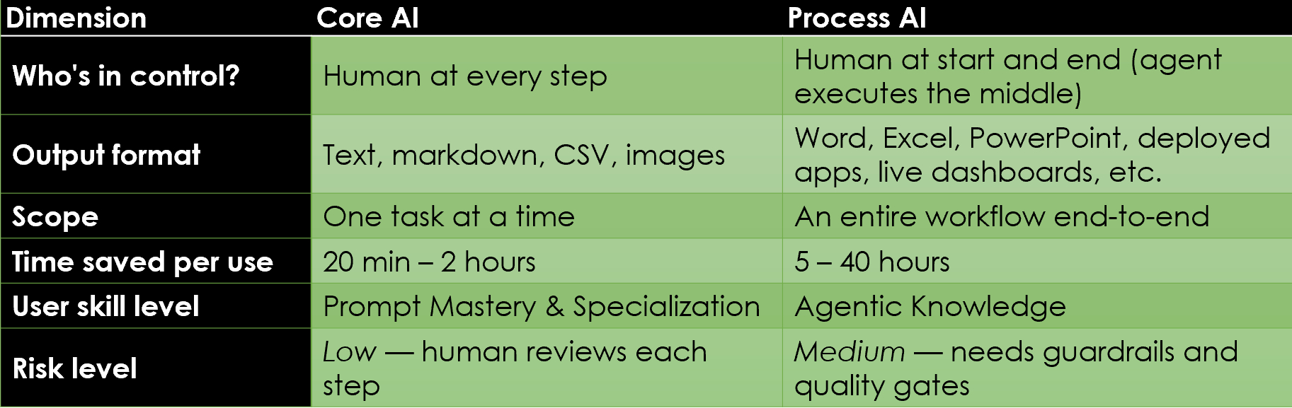 Core AI Platform and Process AI Platform