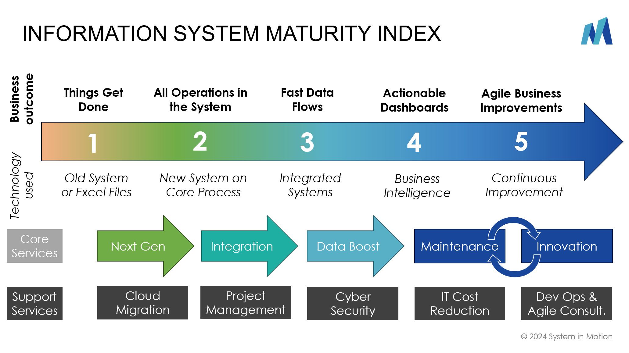 Information Maturity Index